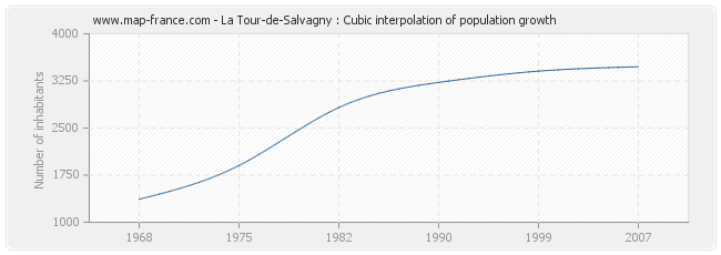 La Tour-de-Salvagny : Cubic interpolation of population growth